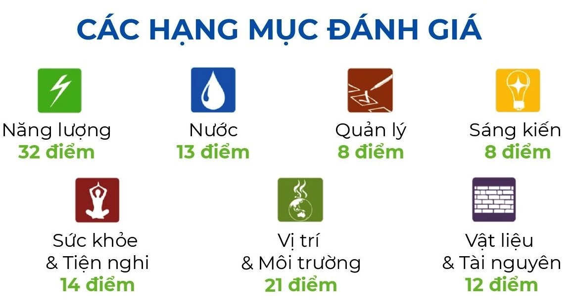 Các tiêu chí đánh giá tiêu chuẩn Lotus